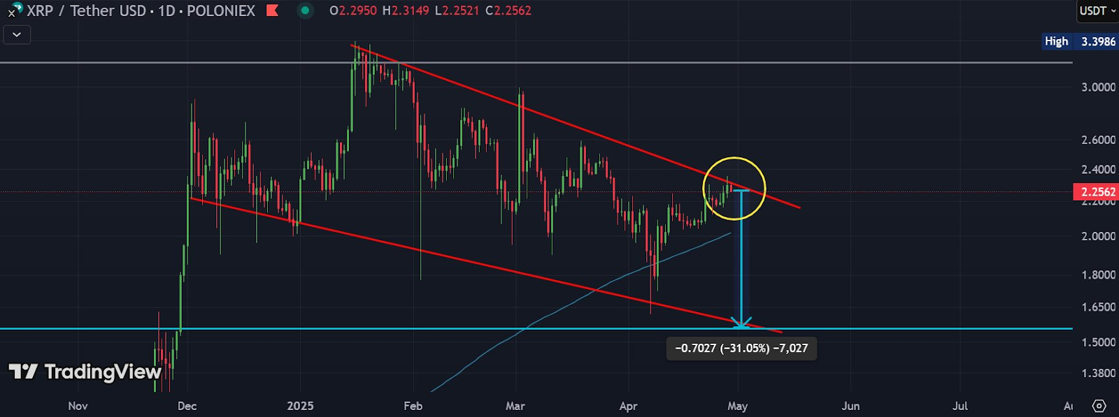 XRP Faces Price Crash Warning, But Experts Say It’s All Part of a Bigger Plan